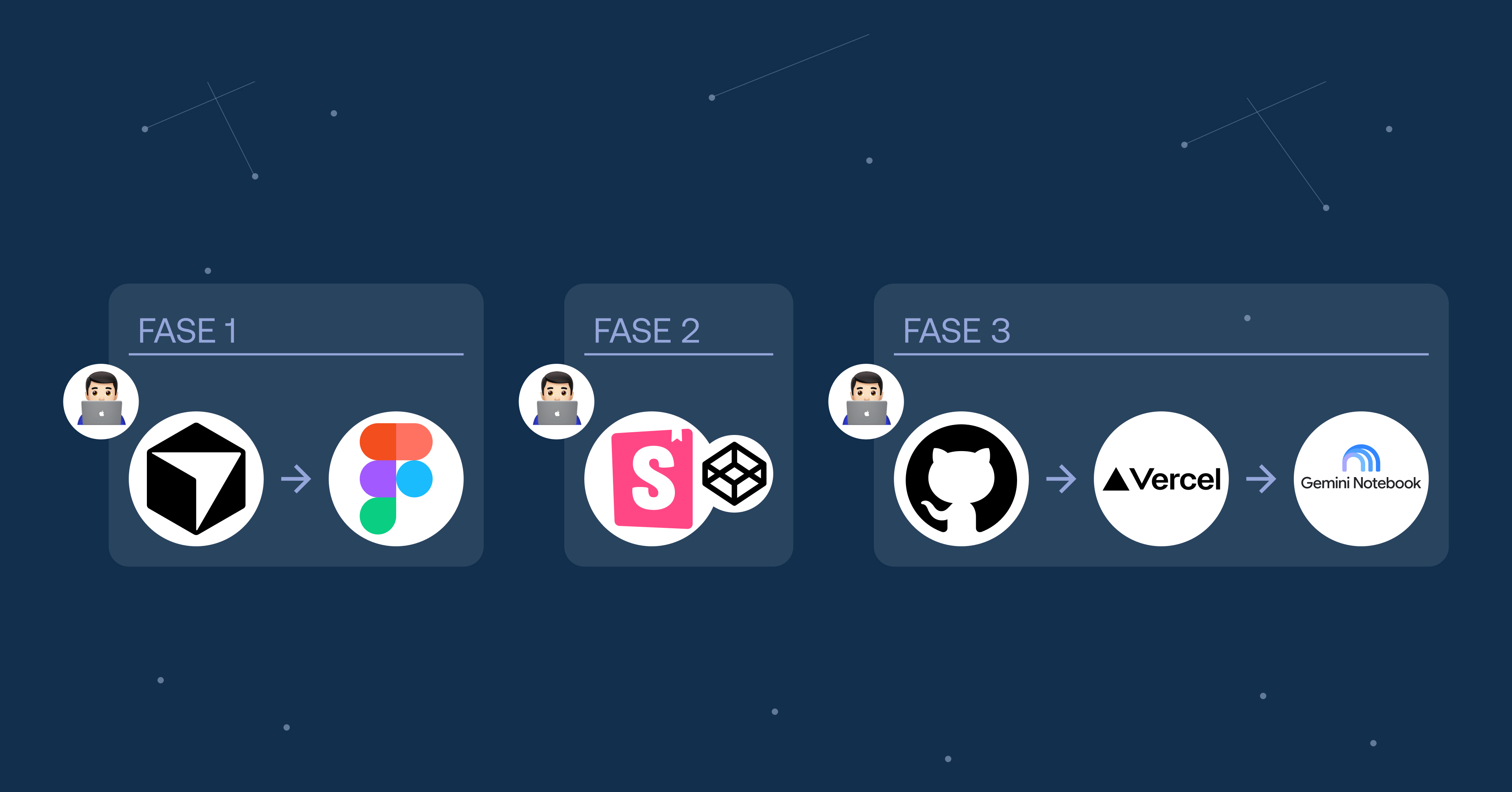 Pipeline de Dua Dupla: humano, Cursor, Figma, Storybook, CodePen y publicación