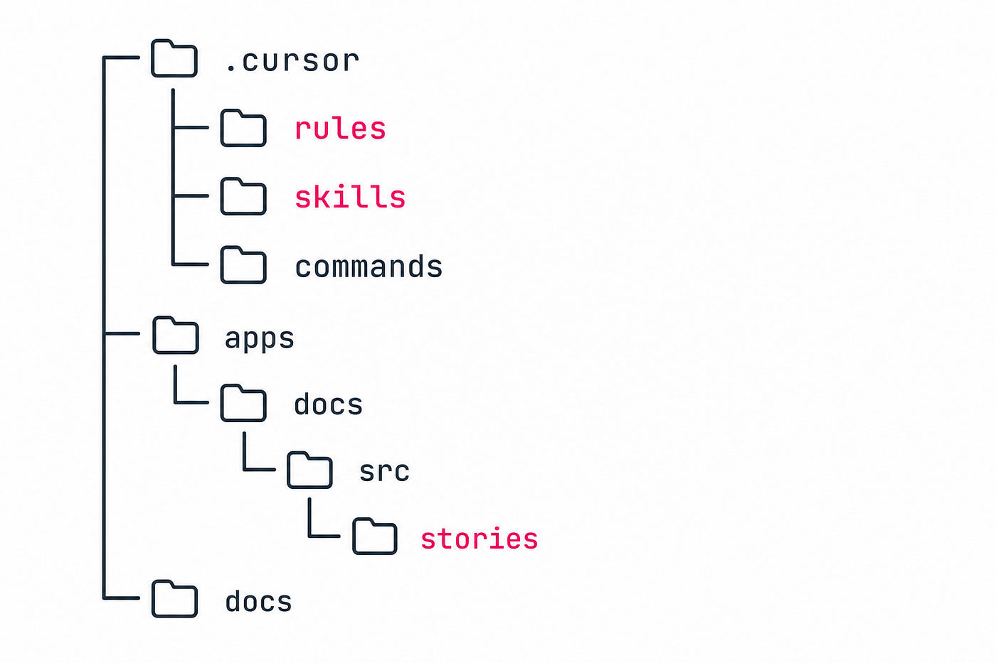 Estructura del repositorio: .cursor/rules, skills, commands, apps/docs/src/stories y docs