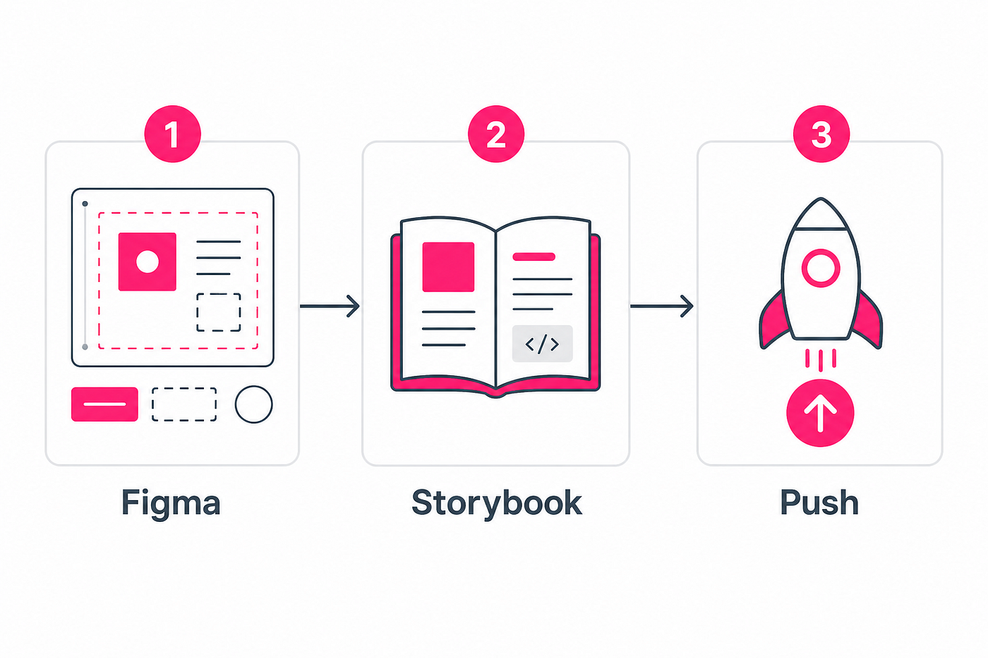 De Figma a Storybook a producción en tres pasos